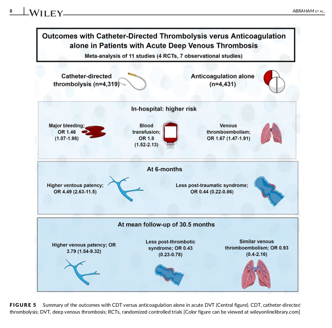 Check out our new study @CCIJournal. CDT had lower post-thrombotic syndrome and higher venous patency in intermediate and long-term follow-up. But, higher post-procedural bleeding and VTE. <a href="/MichaelMegalyMD/">Michael Megaly</a> <a href="/AntoniousAttall/">Antonious Attallah, MD, FACC, FSCAI</a> <a href="/tlalondemd/">tlalondemd</a> <a href="/FadiShamounMD/">Fadi Shamoun, MD</a> <a href="/AshishPershad/">Ashish Pershad</a> <a href="/CarlosMenaYale/">Carlos Mena</a>