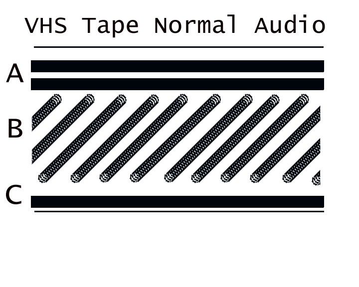 foone🏳️‍⚧️ on "fun fact: these two styles of magnetic tape recording? They're not incompatible! In fact, VHS tapes use both, at once. The video is helical scan, but the audio