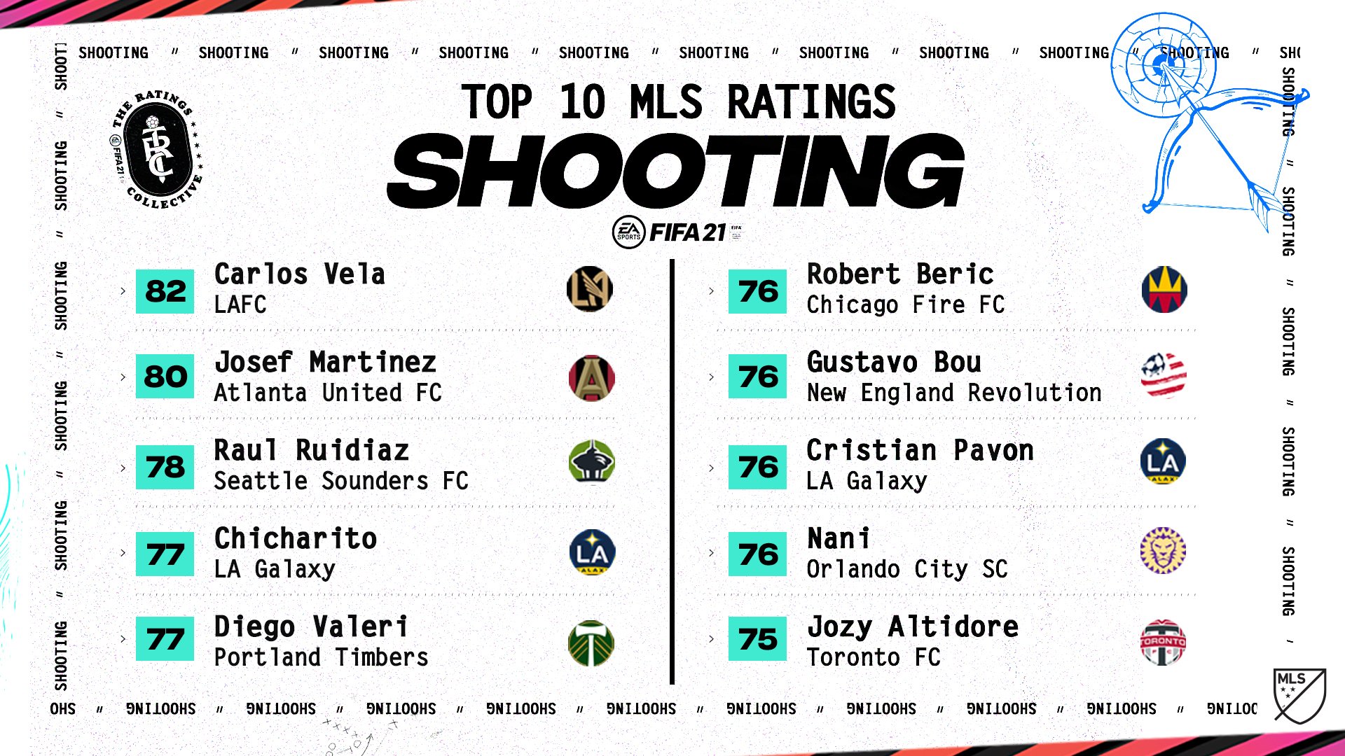 FIFA 21 ratings: LAFC's Carlos Vela, Inter Miami's Blaise Matuidi rated  highest MLS players