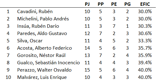 TopJrs's tweet photo. #Irusta-#Villar-#Olguín tienen récord negativo vs #Boca. Pero varios más lo tienen positivo, dada la paternidad en alg décadas. #Telch-#Zubieta-#Fischer tienen +5p. El de MAYOR % efic es moderno p/no una gran figura: Pablo #Alvarado (73%), nos ganó 7 de 10. https://t.co/Zg1AjaHJ2x
