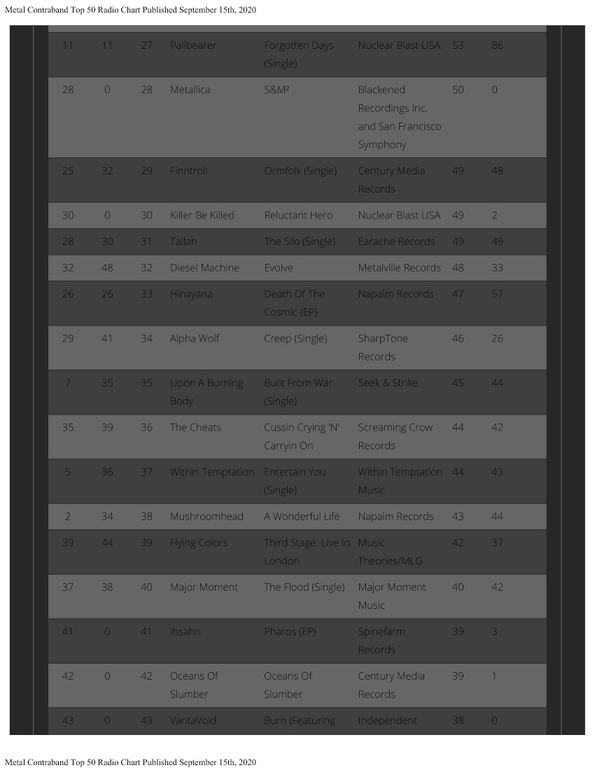 #Evolve continues to rock U.S. metal radio!

NACC Loud Rock Top 30: #10 (up from #20)
Metal Contraband Top 50 Metal Chart: #32 (up from #48)
metalcontraband.com/metal/metal-ch…

Keep requesting #DieselMachine on your local station &amp; <a href="/SXMLiquidMetal/">liquid metal</a>! <a href="/Metalcontraband/">Metal Contraband</a> <a href="/MetalvilleR/">Metalville Records</a>
