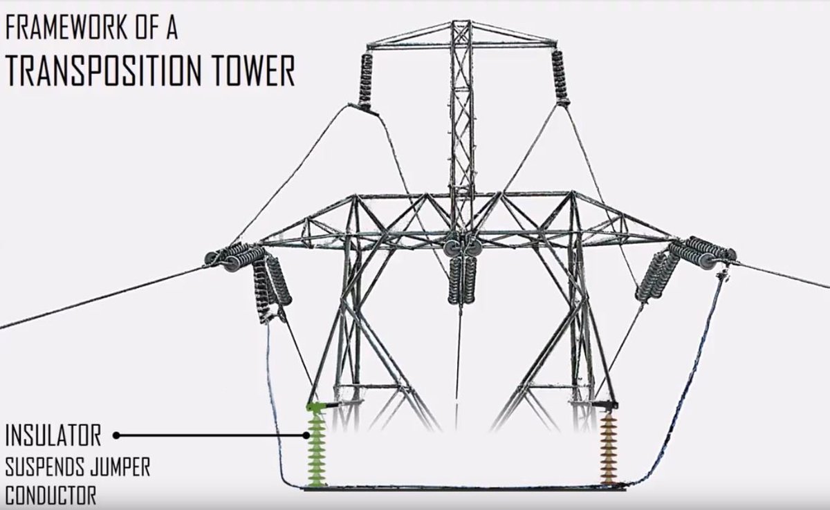 here's what it is supposed to look like. a transposition tower rotates the relative position of the three phase wires. this is done to balance the impedance of each of the wires so that one of them doesn't hog current.