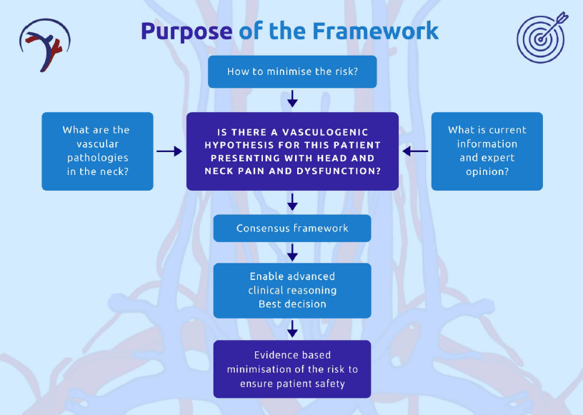 NEW Framework for Examination of the Cervical Region for potential of vascular pathologies of the neck [International IFOMPT Cervical Framework] - out for review ready for vote at IFOMPT GM. Thank you L.Carlesso, T.Flynn, W.Hing, R.Kerry, S.Rubinstein, S.Vogel - amazing team!