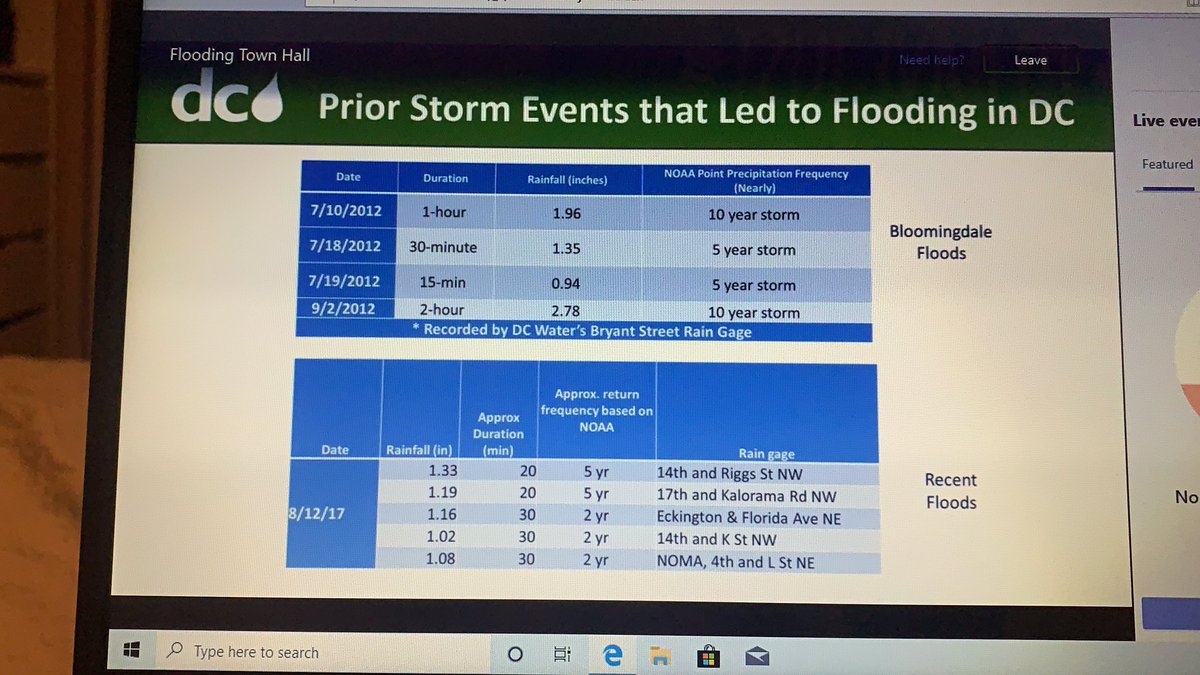 Flooding events from the past with rainfalls