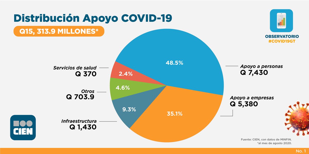 Según el Observatorio #COVID19GT, la mayor cantidad de fondos destinados a enfrentar la pandemia es para Apoyo a Personas, seguido de Apoyo a Empresas, Infraestructura, Otros y Servicios de Salud: