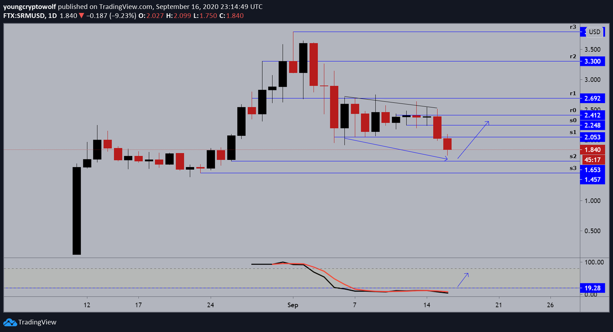 76.)  #Serum  #SRM  $SRM- daily: the previous daily close led to a sell-off towards (s2), momentum looking to bottom out. looking for price to bounce off this level, look left structure leaves clues. this was the previous breakout zone