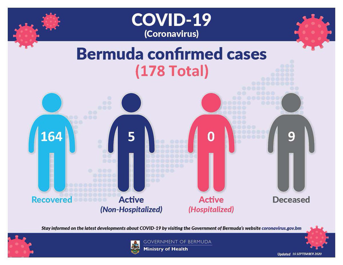 Bermuda Government A Twitter 1 6 Covid19 Coronavirus Update Today There Were 818 Test Results Received By The Ministry Of Health And One Was Positive For Covid 19 T Co N8b2f3lwqb