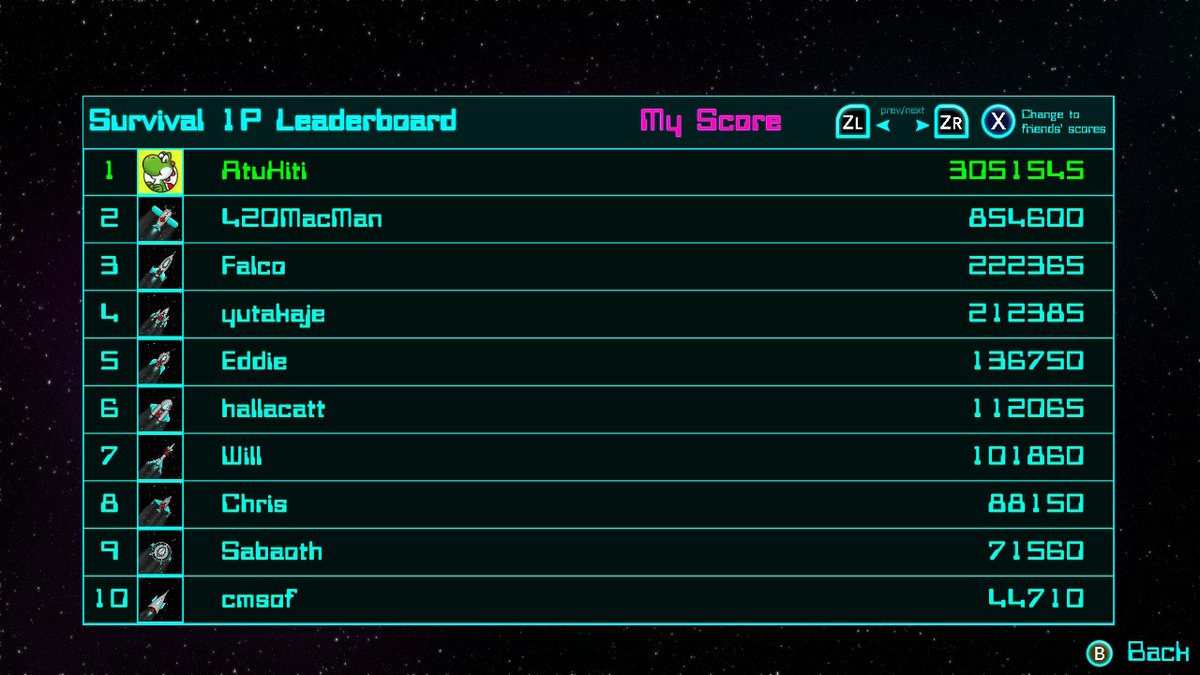 AtuKiti_XD's tweet image. i still hold the 1st place... @SMSpaceBlaster @bareknuckledev #SMSBSp #SMSBSpT #SpaceBlasterTurbo #NintendoSwitch