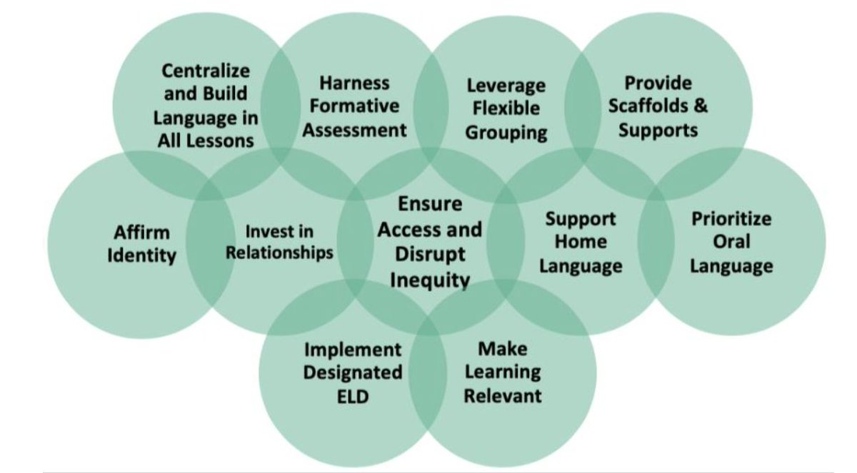 Learn more about the Critical Conditions for English Learners in Distance Learning from ELRISE! See the document here:
californianstogether.app.box.com/s/5wp0dtqd2413… <a href="/MultilingualCA/">CA Multilingual Education</a> <a href="/CalTog/">Californians Together</a> <a href="/DLELnetwork/">DualLangNetwork</a> <a href="/ELnetworkSD/">ELnetworkSDCOE</a> <a href="/CAellchat/">California ELLChat</a> <a href="/DualLangChat/">DualLangChat</a>
<a href="/DualLangSchools/">DualLanguageSchools</a> <a href="/NABEorg/">NABE- National Association for Bilingual Education</a> @ATDLE1