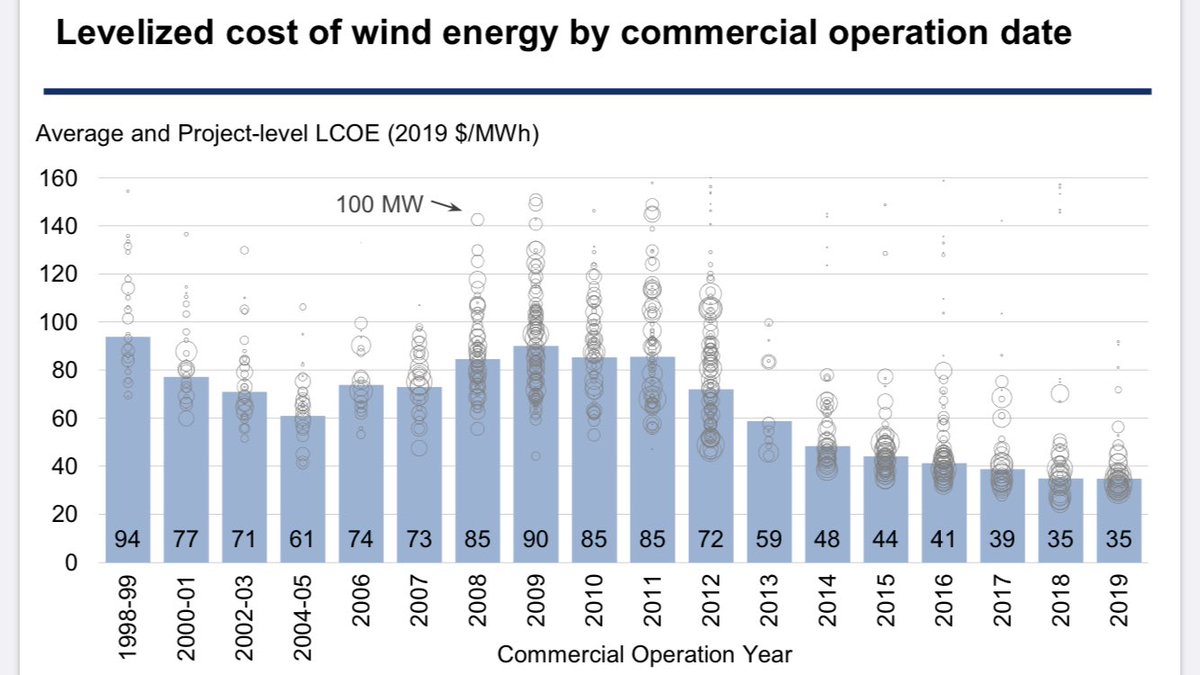 BUT! The presentation linked has 80+ slides of interesting data, so I’m merely picking a few, and all errors in interpretation are mine. First the good news: cost of building new wind power capacity is low and keeps getting lower (though not that fast anymore).