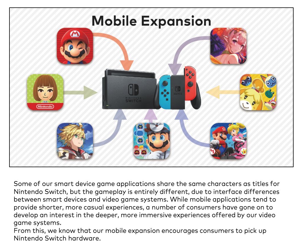  @ballmatthew has outlined very clearly how Nintendo has struggled in monetizing mobile games ( https://www.matthewball.vc/all/onnintendo )Nintendo says in slide below that mobile games are to get players immersed in their IP and then go buy Switch hardware. Mobile game is the complement here.