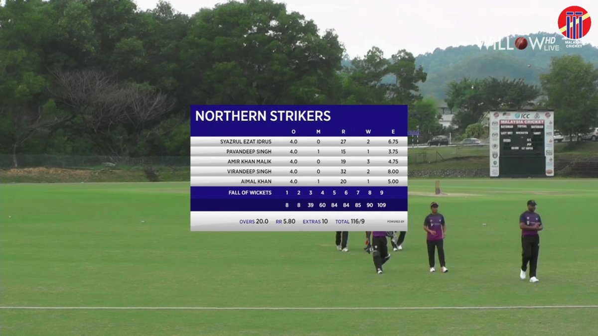 willowtv's tweet photo. Northern Strikers vs Central Smashers, 2nd Match
Central Smashers 116/9 20 overs
@MalaysiaCricket #NSvsCS #NorthernStrikers #CentralSmashers #MCAT20 @willowtv
https://t.co/dcH8XX5udi https://t.co/nUQHUbCEGA