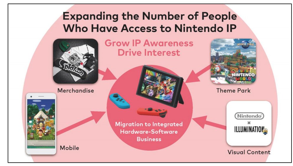 Nintendo used the term "integrated hardware-software" 5+ times in the investor slide deck.It's at the center of many slides as shown in this example.