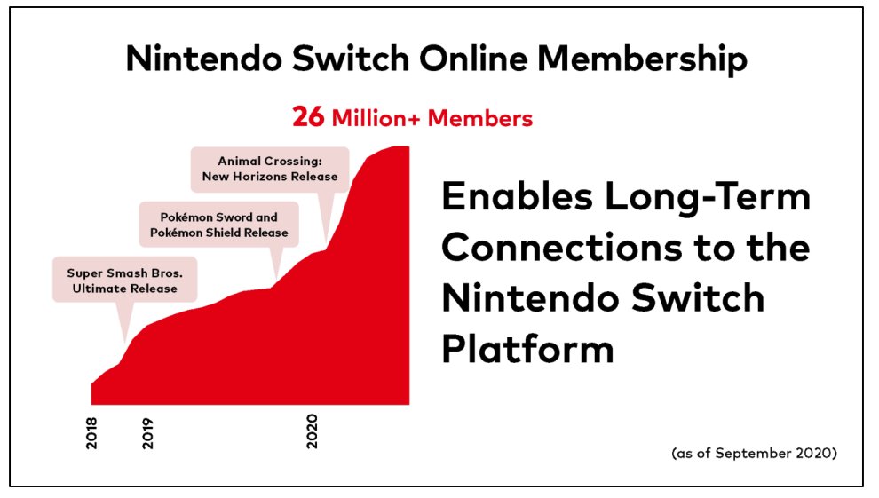 Nintendo has in Switch a great hardware + Software platform. It's fun to play. It has legacy of great IP and finally a capable platform where they can do upgrades over time.And now they also have online growth.