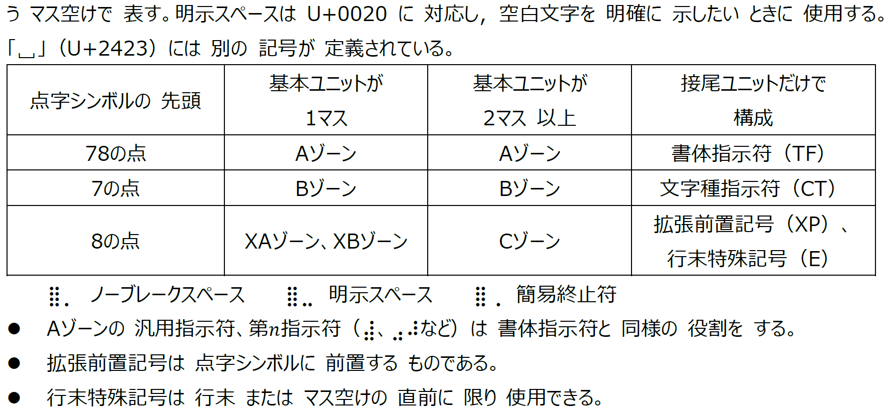 ソケセテ Sokesete 소케세테 8点式多言語点字体系 Aゾーン 言語面に 依存しない 英数字や 記号 および 主要な 指示符類 数式や フルスペルの アルファベット 発音記号などに 用いる Bゾーン 言語別の 表音文字を 収録する かな