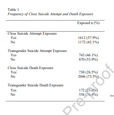 This screenshot gives the results. Dr Turban tweets the 26.5% figure when the close friend who died was *not* believed to be trans by the TGD person surveyed.