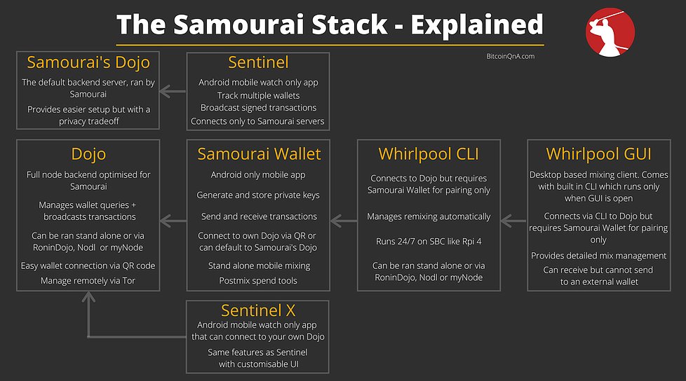4/56 However, unlike any other HD wallet,  @SamouraiWallet has a suite of tools available to users like Ricochet, PayNym, Stonewall, & Whirlpool. These tools are significant advantages for users interested in enhancing privacy & on-chain anonymity.  @BitcoinQ_A info-graphics.
