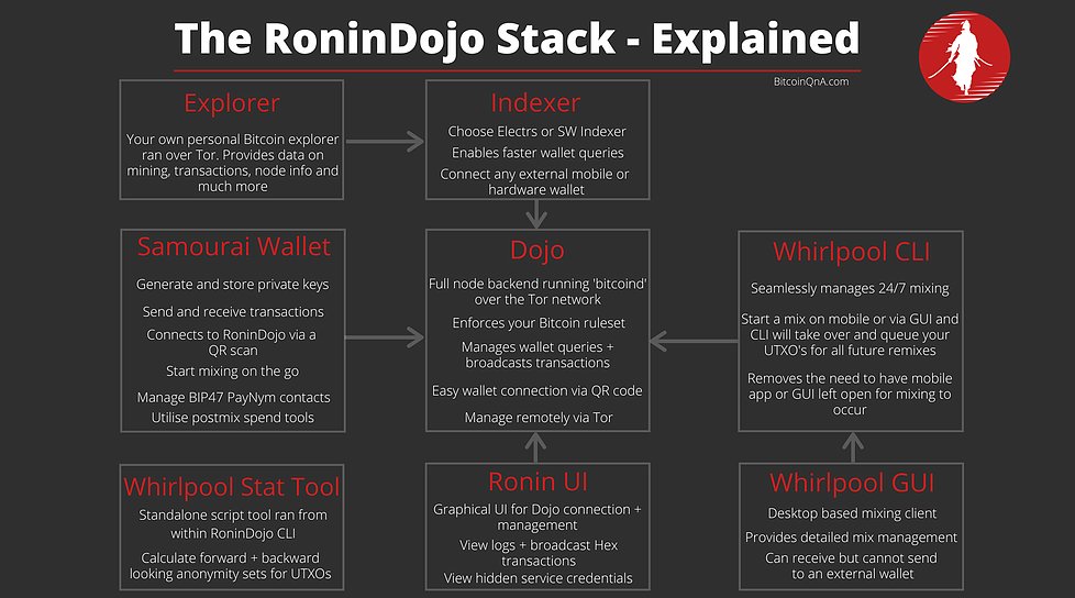 4/56 However, unlike any other HD wallet,  @SamouraiWallet has a suite of tools available to users like Ricochet, PayNym, Stonewall, & Whirlpool. These tools are significant advantages for users interested in enhancing privacy & on-chain anonymity.  @BitcoinQ_A info-graphics.