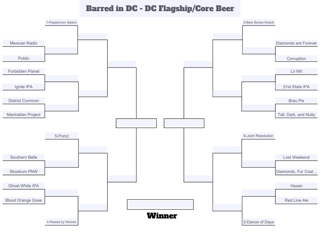 BarredinDC's tweet photo. Here it is folks. 

In honor of @DCBeerWeek (but not officially part of it, disclaimer), using the seeds formulated via a survey of the esteemed 7-person selection committee (top 6 seeds only revealed), here is the upcoming DC Flagship/Core Beer Bracket. 

Twitter polls start tmw https://t.co/h6hBAtWCPz