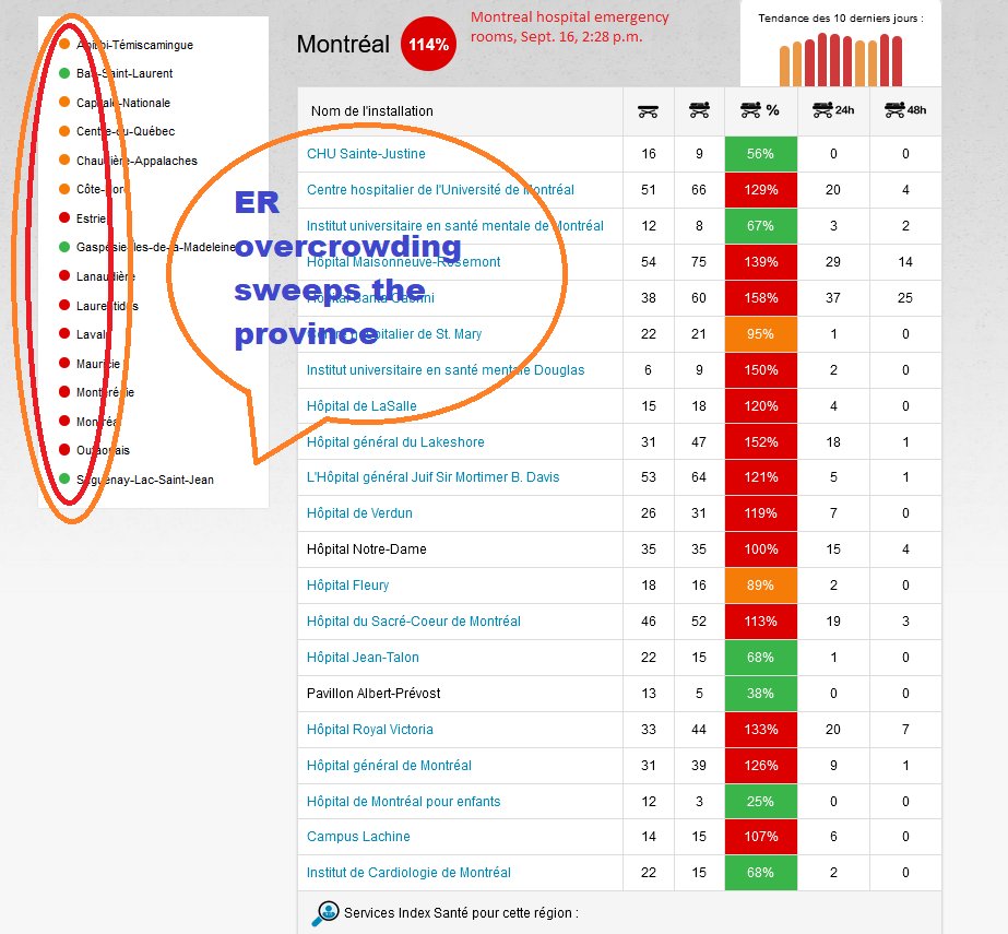 10) What’s also spreading all over the province is ER overcrowding. (See the chart below.) The  #COVID19 resurgence is now occurring across Canada, with Ontario poised to announce a reduction in the size of public gatherings. Perhaps Quebec should do the same. End of thread.