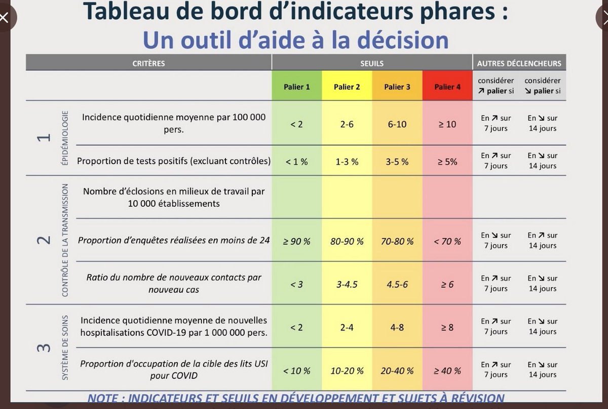 8) Bas-Saint-Laurent’s rolling seven-day average on Wednesday was 11 cases per 100,000 population, a threshold that’s high enough to trigger being declared a red zone, according to one of the criteria that analyst  @Patrickdery revealed the government has been considering.