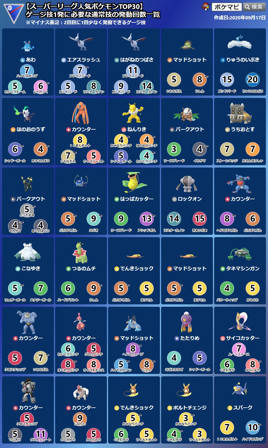 ポケモンgo攻略情報 ポケマピ 最新版 スーパーリーグ人気ポケモンの ゲージ技1発に必要な通常技の発動回数一覧 一覧に無いポケモンや技は 対面早見表でチェックできます ぜひご活用ください スーパーリーグ開催期間 9 15 火 朝5時