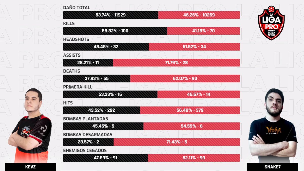 JUGADORES DESTACADOS

Compartimos las estadisticas de <a href="/kevzfps/">kevz</a> (<a href="/wolvescrewpe/">Wolves Crew</a>) y @sNake7csgo (<a href="/NinjaAcademyFPS/">🥷Ninja Academy FPS🥷</a>) a segundos de arrancar su encuentro. 

🔴ESTAMOS EN VIVO🔴 No te pierdas #LaLigaProTWDWorldBeyond

📡Twitch: bit.ly/TDJtranstw
📡Youtube: tempo.juegos/YouNewPro