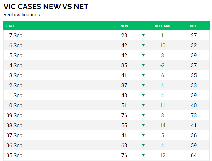 *Everyday* since 27th June  VIC has been reclassifying  #COVID19VicData cases• 1391 total cases removed (largely due to duplication) https://covidlive.com.au/report/cases-reclassifications