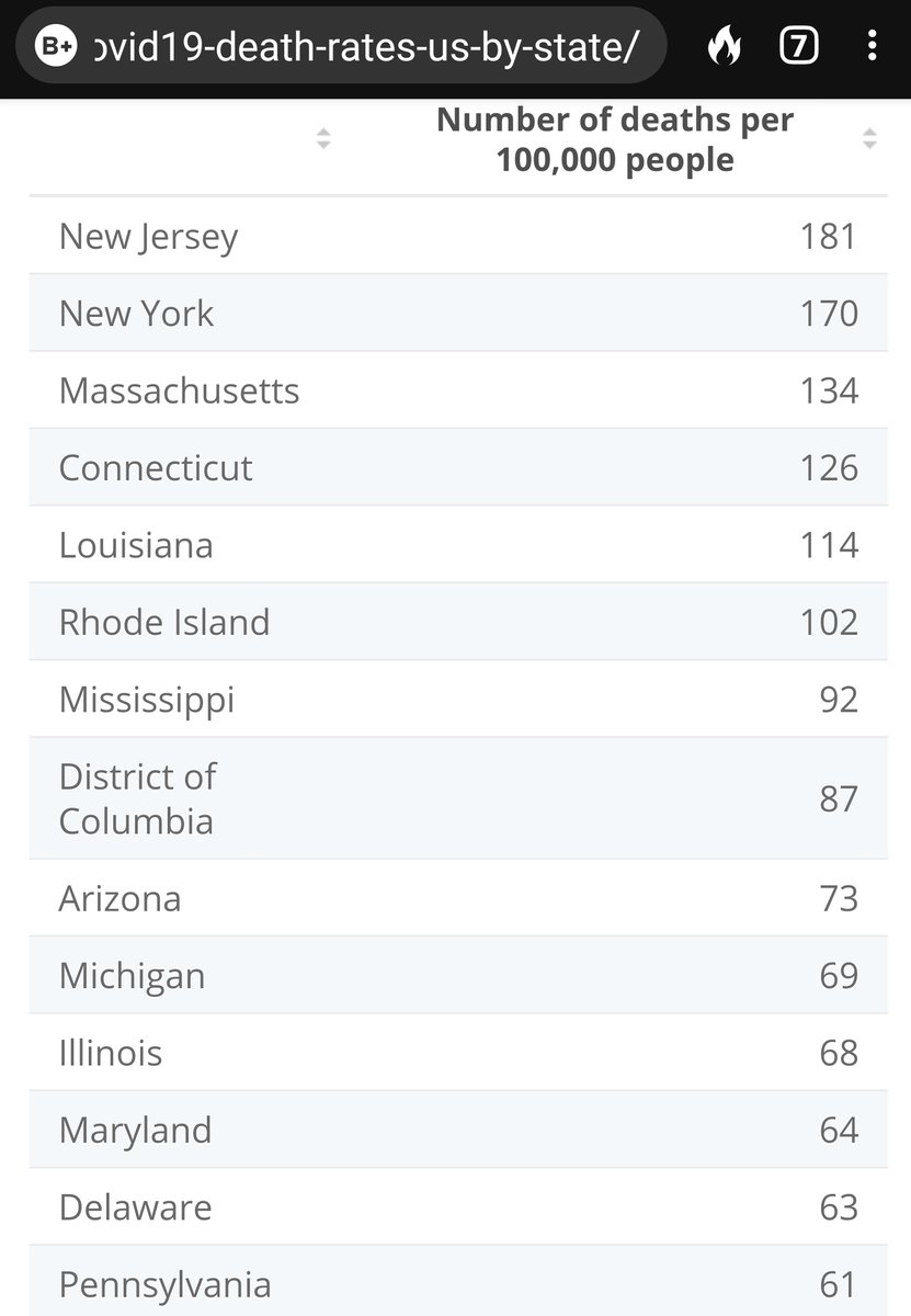 WeAreHomeNow's tweet photo. @justinmsilver @cc_fla @guywhits @sbg1 Texas is not  the top state for coronavirus deaths no matter how you count.

https://t.co/nD57QpCmC9 https://t.co/whFklehH0R
