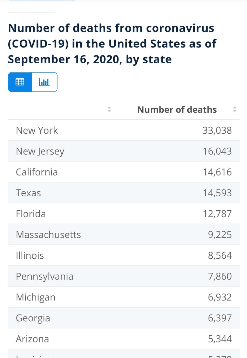WeAreHomeNow's tweet photo. @justinmsilver @cc_fla @guywhits @sbg1 Texas is not  the top state for coronavirus deaths no matter how you count.

https://t.co/nD57QpCmC9 https://t.co/whFklehH0R