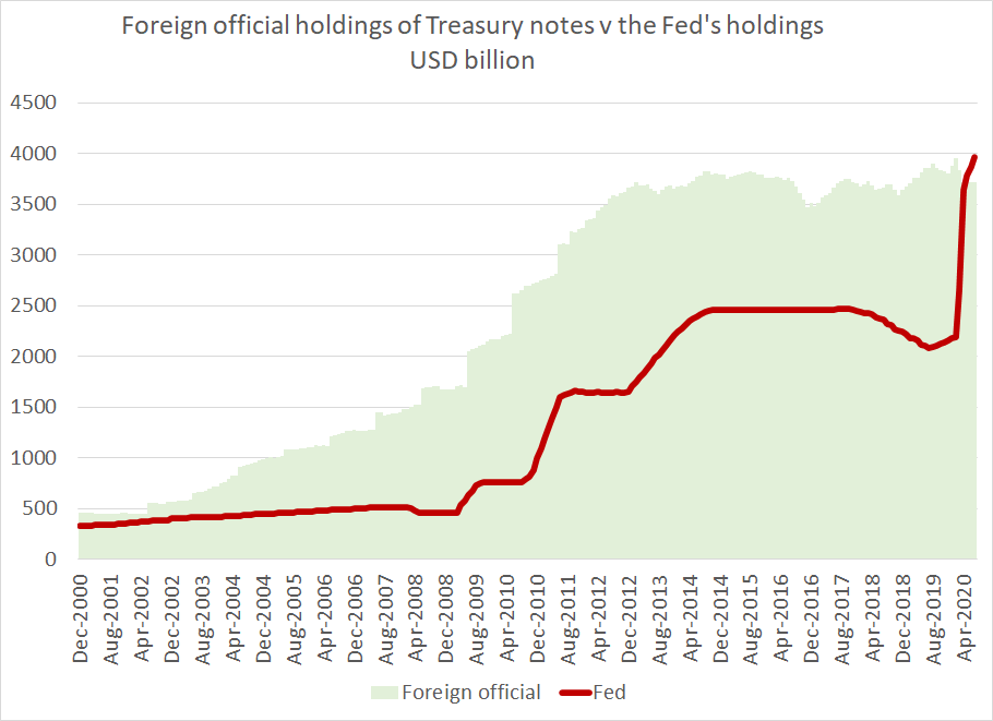 The Fed now holds more long-term Treasury bonds or notes than all the world's central banks combined.Confirms something I been arguing for a while -- the Fed, not China or anyone else, ultimately can set US long-term rates.1/x