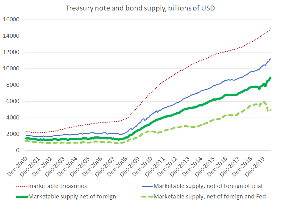 The supply of notes and long-term bonds has been rising -- though at a slower pace than the deficit, which has been financed mostly by bills.Foreign demand hasn't kept up. But the amount of long-term Treasuries the market needs to hold has gone down, thanks to the Fed2/x
