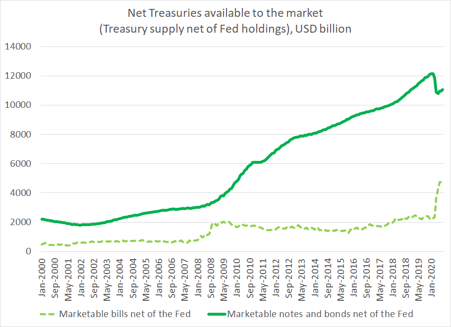 The Treasury is going its part tho, by concentrating (for now) in bill issuance ....3/x