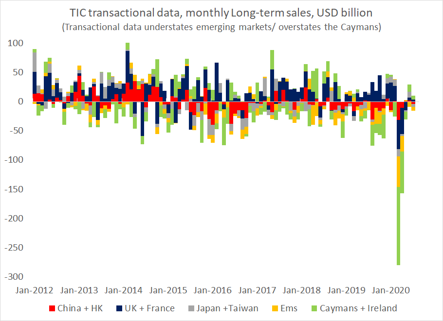 I can thus see why today's TIC data release (on foreign purchases of US assets) didn't get much attention --the drama for now is elsewhere4/x