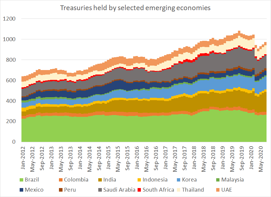 The Treasuries held by those EMs who actually need Treasuries to cushion against shocks is rising again5/x