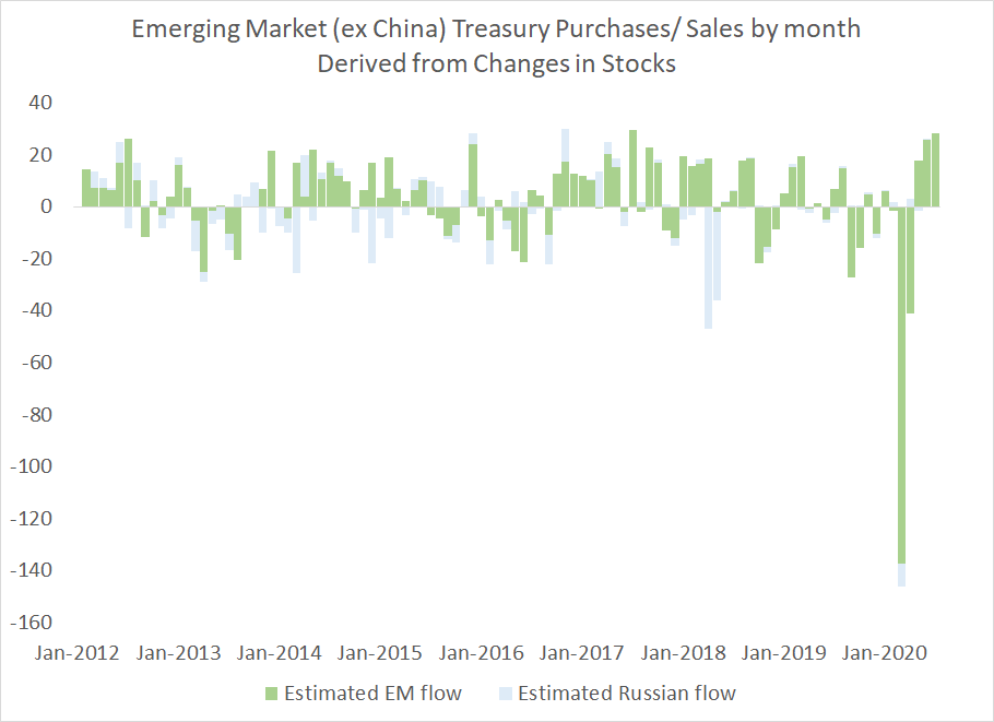 The stock data (valuation adjusted) suggests modest purchases by EM central banks, setting China aside6/x