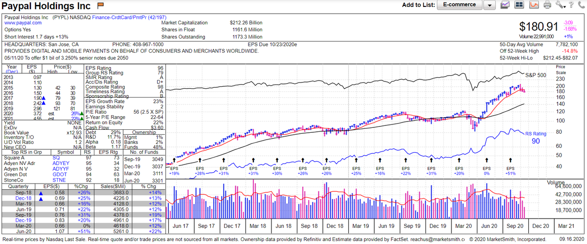 7.  $PYPL - $180.91Chart via  @MarketSmith