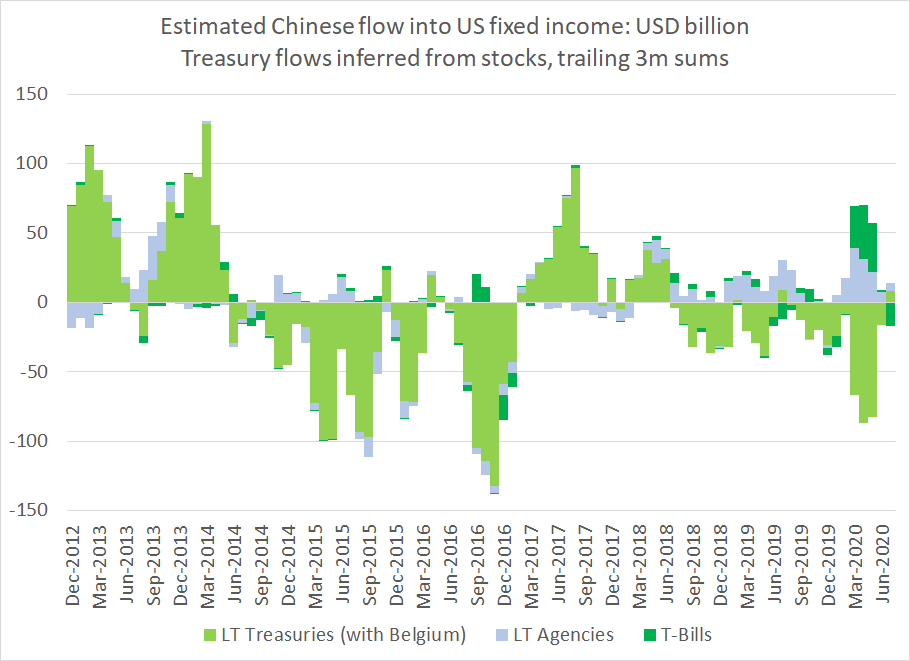 And China's BoP surplus isn't showing up in the US data right now -- (that is consistent with the low reported growth in China's reserves)7/x