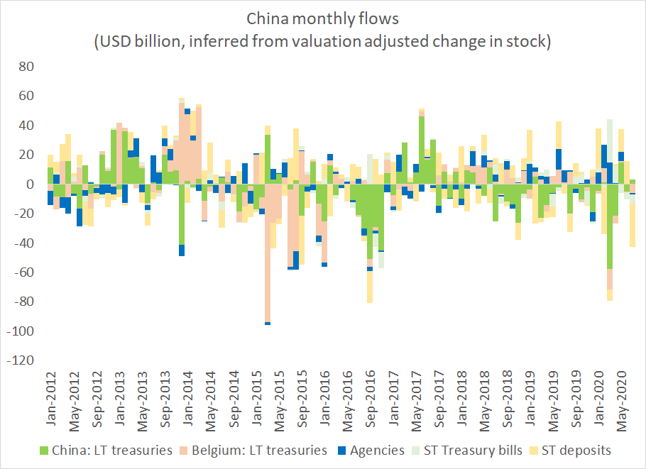 China's short-term deposits fell, but I wouldn't make too much of that -- there are lots of ways of holding short-term funds in dollars outside of the US8/x