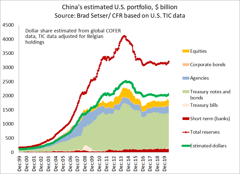 Right now the drama in the Chinese data is all on the trade side, not on the US flows side.  The mystery of where to find the financial offset for China's trade surplus thus remains ...9/9