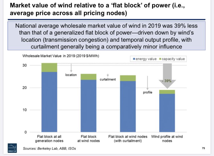 However, onwards to the value provided. As the fraction of wind power grows, some of it is produced at wrong location or time compared to use. So value compared to stable production is lower.