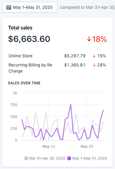 2. Started working with this e-commerce brand in June 2020...The Shopify store was at ~$6.5K/month prior to June...The Facebook ad account was completely new and pixel was not installed!