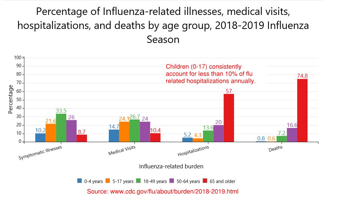 HealthActionMA's tweet photo. Why is the flu shot mandate targeting children, who consistently account for less than 10% of flu related hospitalizations annually? #NoMandatoryFluShotMa #Mapoli #FluShot @massteacher @PTalebian @MassHHS @MassMedical @MLSudders @JeffreyCRiley @SpeakerDeLeo @KarenSpilka https://t.co/sgJTfIuowi
