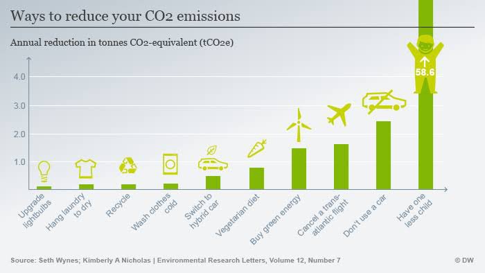 pulmonarios's tweet photo. @fco_fvd @Prometeico Maneras de reducir tus emisiones de CO2, la más efectiva (por mucho) es tener un hijo menos, ya que este generará basura, tendrá carro, se casará, tendrá hijos, etc etc etc. La sobrepoblación es la condena de este planeta. https://t.co/ULa4tQ2g1C