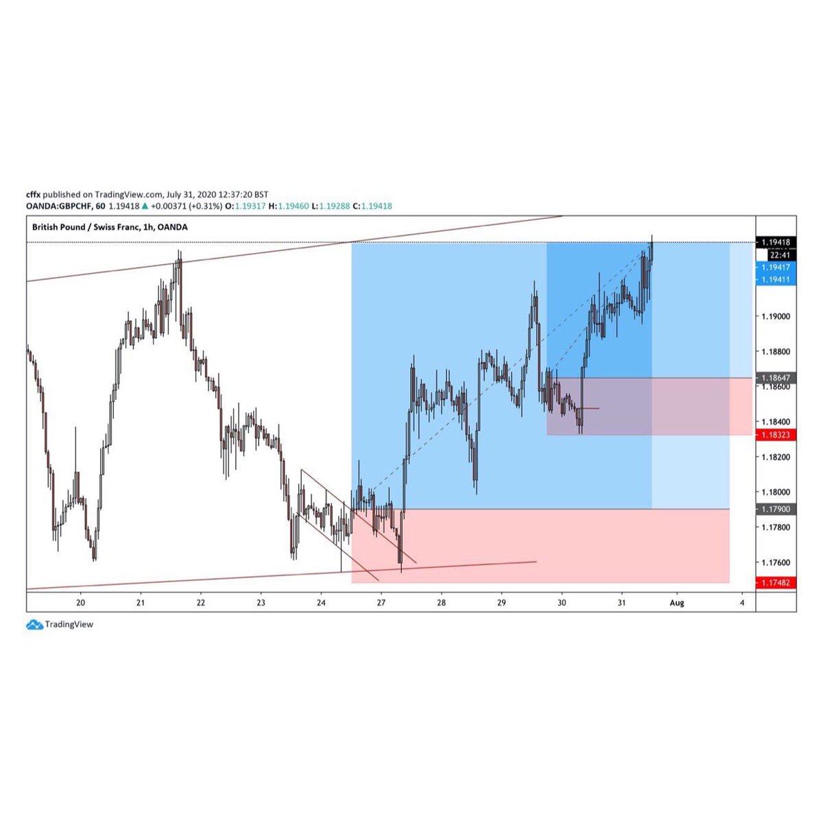 ElmiAbdullahi's tweet photo. Trading With The Banks🏦
Come learn how to trade how institutions and banks trade 🏆 https://t.co/QgL4FDvrEY