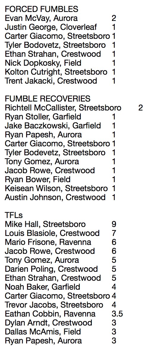 HIGH SCHOOL FOOTBALL
The area's defensive statistical leaders through Week 3.