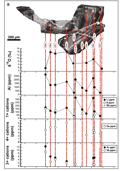 Trace Element Geochemistry:Quartz retains geochemical signatures of its depositional environment. Al indicates pH and Ti can be used to determine temperature.(1st Image: El Indio quartz crystal from Tanner et al., 2013, p. 1127, 2nd image: Lagunas Norte quartz crystal, my data)