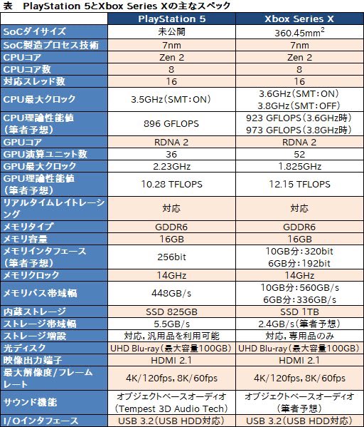 やーい おまえのpcプレステ5以下 ハイスペックすぎるためwindowsosを入れさせてくれと懇願する人続出 メインメモリgddr6は真似できない Togetter