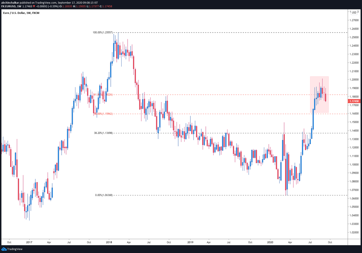 abchinchalkar's tweet photo. EUR/USD - Daily
The pair is testing the neckline of a bearish H&S Pattern (1.1750). If sustains below, weakness is likely. Also noteworthy is the pair showing signs of distribution right around the 0.618 fib retracement.
#Forex #Currencies #TechnicalAnalysis #ClassicalPatterns https://t.co/WSVm6JuCwN