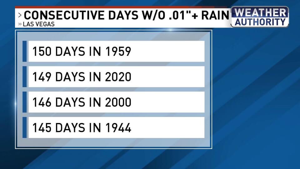 ChloeKoast's tweet photo. 149 👏consecutive 👏 days 👏 without 👏 measurable 👏 rain 👏 in 👏 Las Vegas! We tie the record dry streak on Thursday & will break the record Friday! 🥵🚫☔️ #WeatherAuthority #LasVegas #RainLess #NeedARainDance ⛈ https://t.co/UNgqnt1AWd